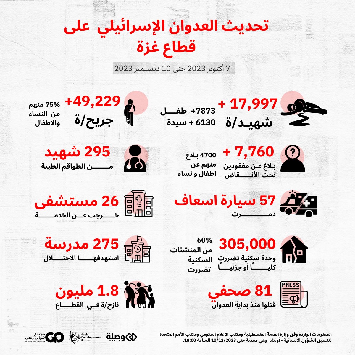 تحديث اليوم 66 للعُدوان الإسرائيلي على قطاع غزة