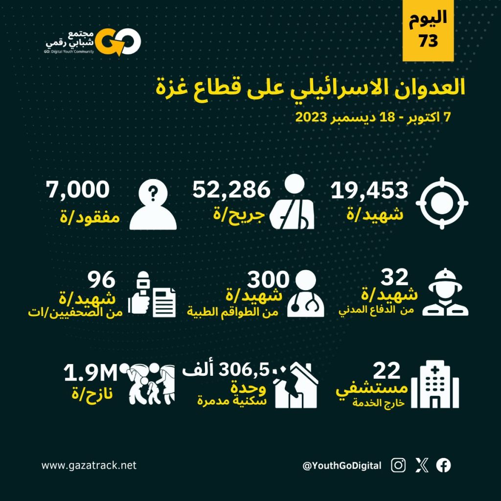 تحديث اليوم 73 للعُدوان الإسرائيلي على قطاع غزة