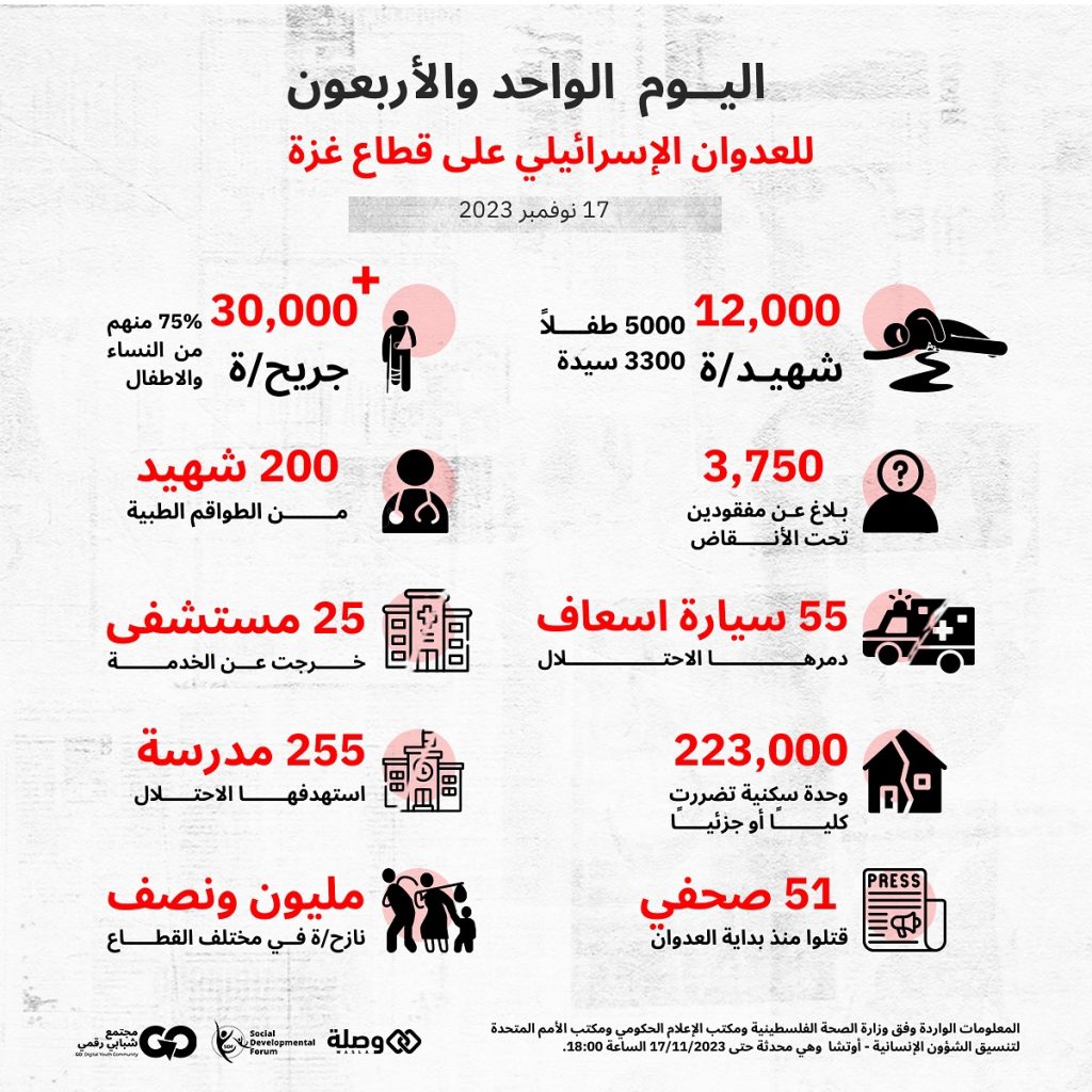 تحديث اليوم 41 للعُدوان الإسرائيلي على قطاع غزة