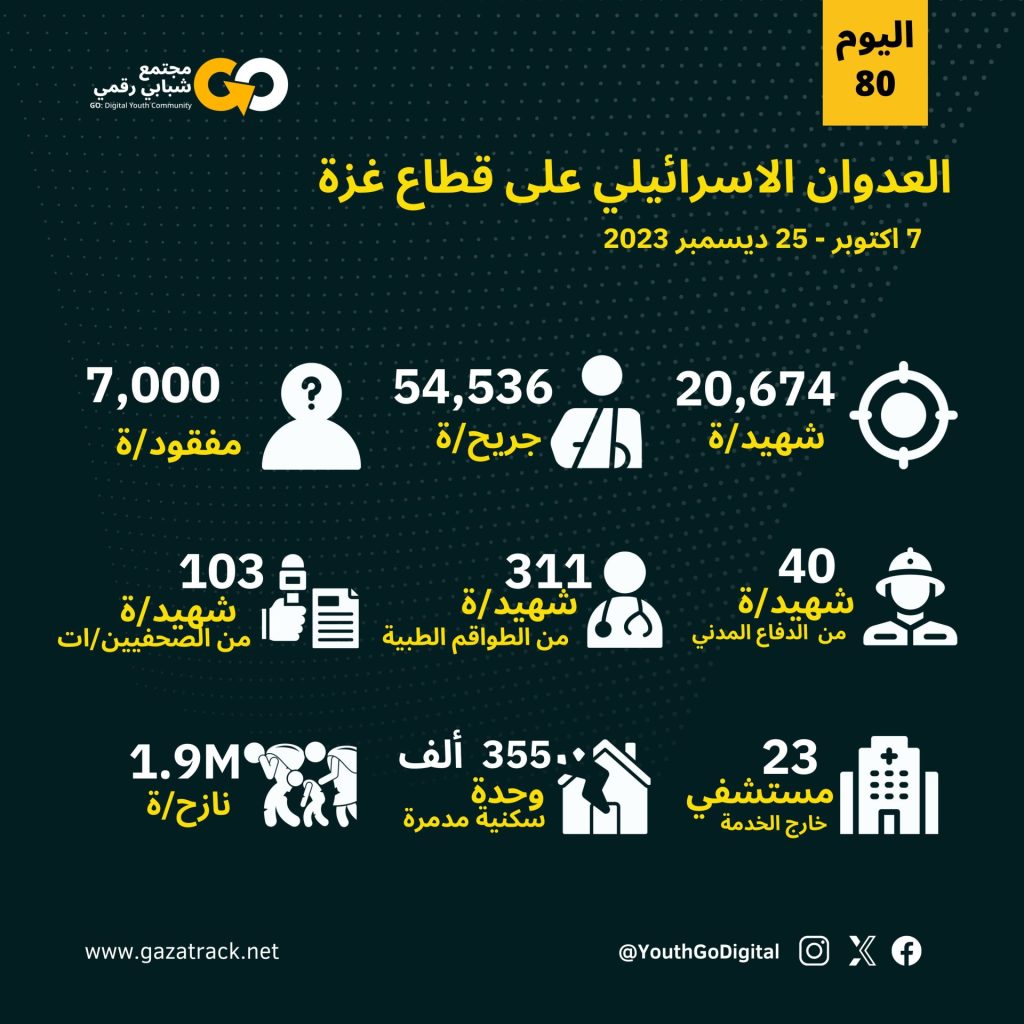 تحديث اليوم 80 للعُدوان الإسرائيلي على قطاع غزة